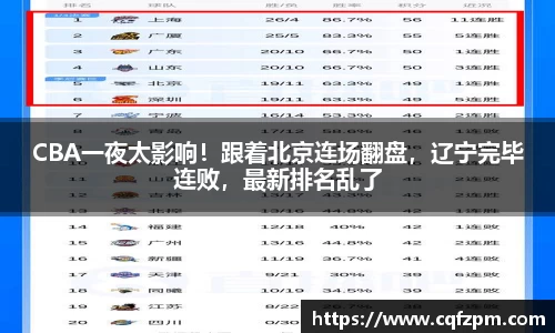 CBA一夜太影响！跟着北京连场翻盘，辽宁完毕连败，最新排名乱了